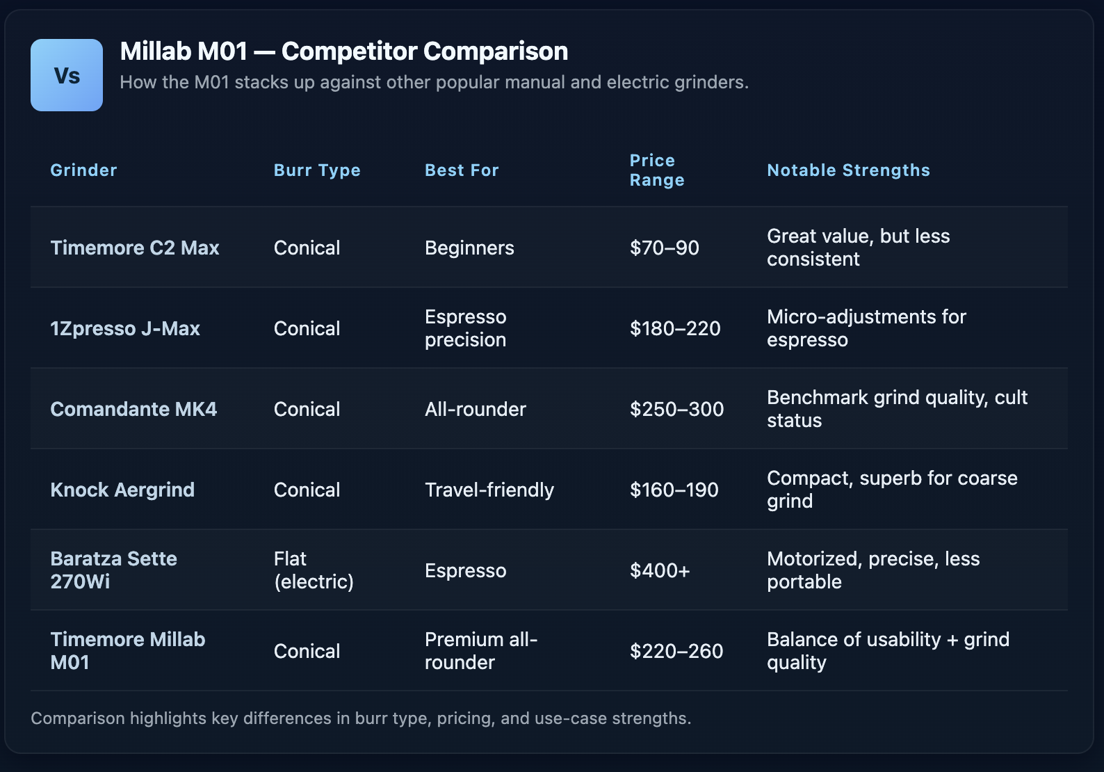 Millab M01 Competitors Comparison